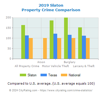 Slaton Property Crime vs. State and National Comparison