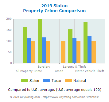 Slaton Property Crime vs. State and National Comparison