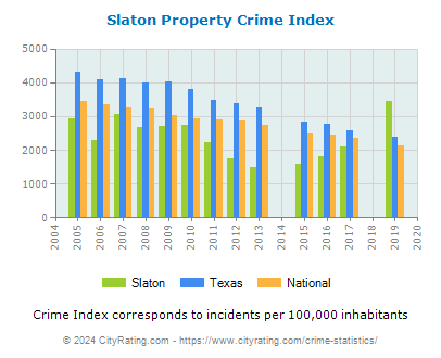 Slaton Property Crime vs. State and National Per Capita