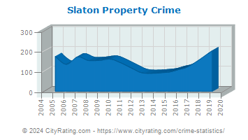 Slaton Property Crime