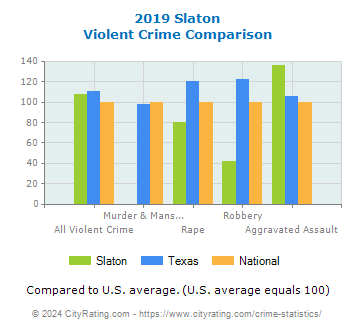 Slaton Violent Crime vs. State and National Comparison