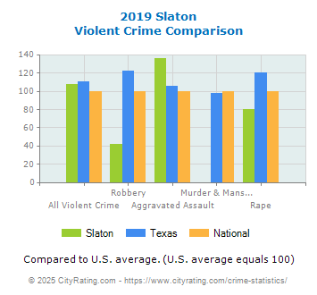 Slaton Violent Crime vs. State and National Comparison