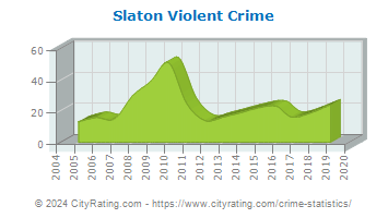 Slaton Violent Crime