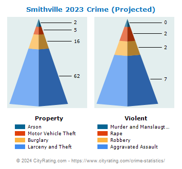 Smithville Crime 2023
