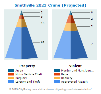 Smithville Crime 2023