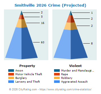 Smithville Crime 2026