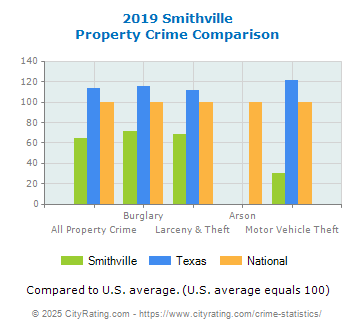 Smithville Property Crime vs. State and National Comparison