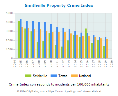Smithville Property Crime vs. State and National Per Capita