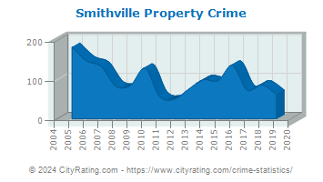 Smithville Property Crime
