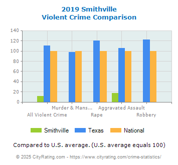 Smithville Violent Crime vs. State and National Comparison