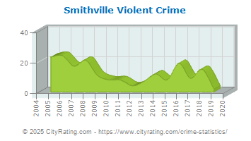 Smithville Violent Crime