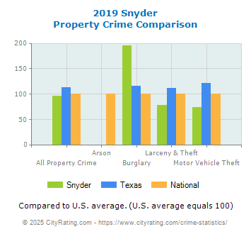 Snyder Property Crime vs. State and National Comparison