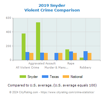 Snyder Violent Crime vs. State and National Comparison