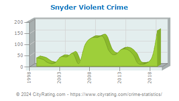 Snyder Violent Crime