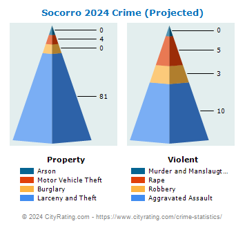 Socorro Crime 2024