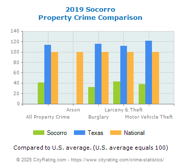 Socorro Property Crime vs. State and National Comparison