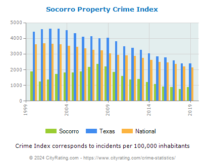 Socorro Property Crime vs. State and National Per Capita