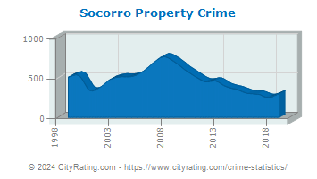 Socorro Property Crime