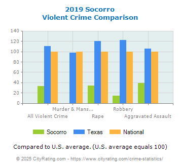 Socorro Violent Crime vs. State and National Comparison