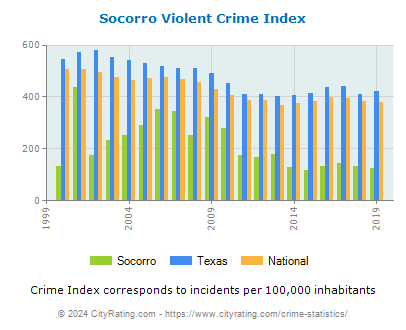 Socorro Violent Crime vs. State and National Per Capita