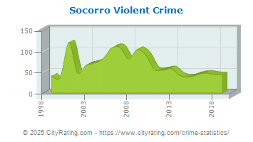 Socorro Violent Crime