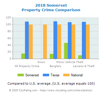 Somerset Property Crime vs. State and National Comparison