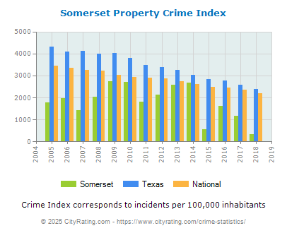 Somerset Property Crime vs. State and National Per Capita