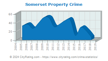 Somerset Property Crime