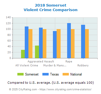 Somerset Violent Crime vs. State and National Comparison