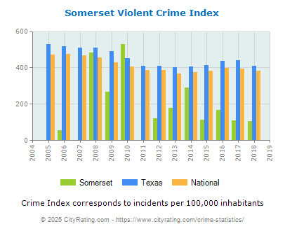 Somerset Violent Crime vs. State and National Per Capita