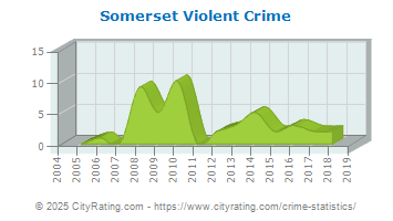 Somerset Violent Crime