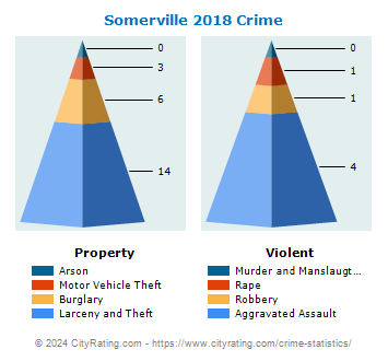Somerville Crime 2018