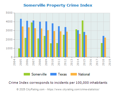 Somerville Property Crime vs. State and National Per Capita