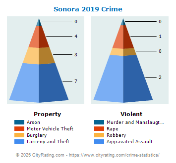 Sonora Crime 2019