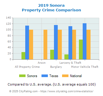 Sonora Property Crime vs. State and National Comparison