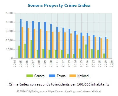 Sonora Property Crime vs. State and National Per Capita