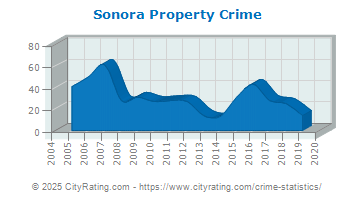 Sonora Property Crime