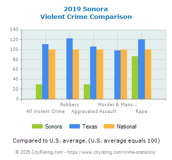 Sonora Violent Crime vs. State and National Comparison