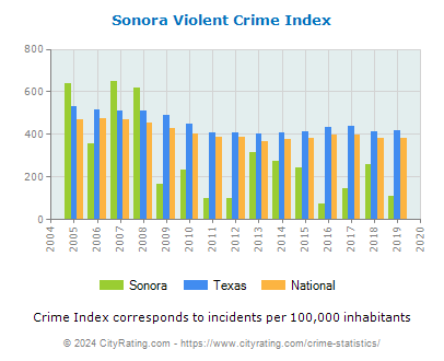 Sonora Violent Crime vs. State and National Per Capita