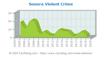Sonora Violent Crime