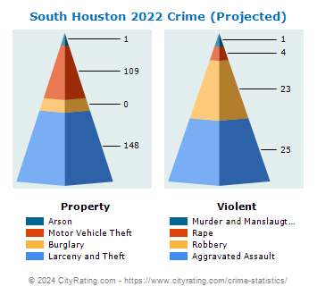 South Houston Crime 2022