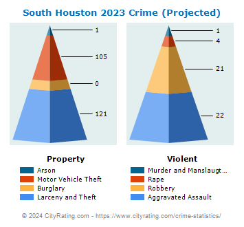South Houston Crime 2023
