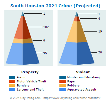 South Houston Crime 2024