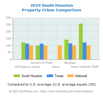 South Houston Property Crime vs. State and National Comparison