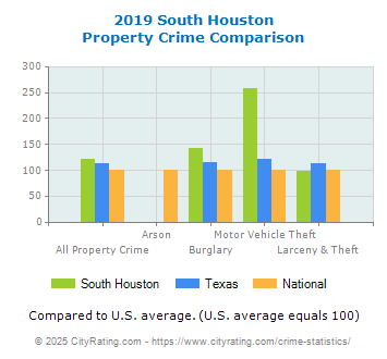 South Houston Property Crime vs. State and National Comparison