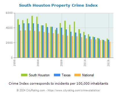 South Houston Property Crime vs. State and National Per Capita