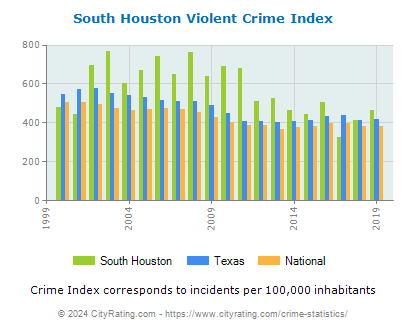 South Houston Violent Crime vs. State and National Per Capita