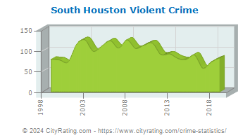 South Houston Violent Crime