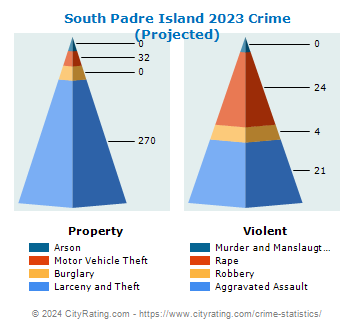 South Padre Island Crime 2023