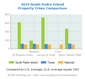 South Padre Island Property Crime vs. State and National Comparison
